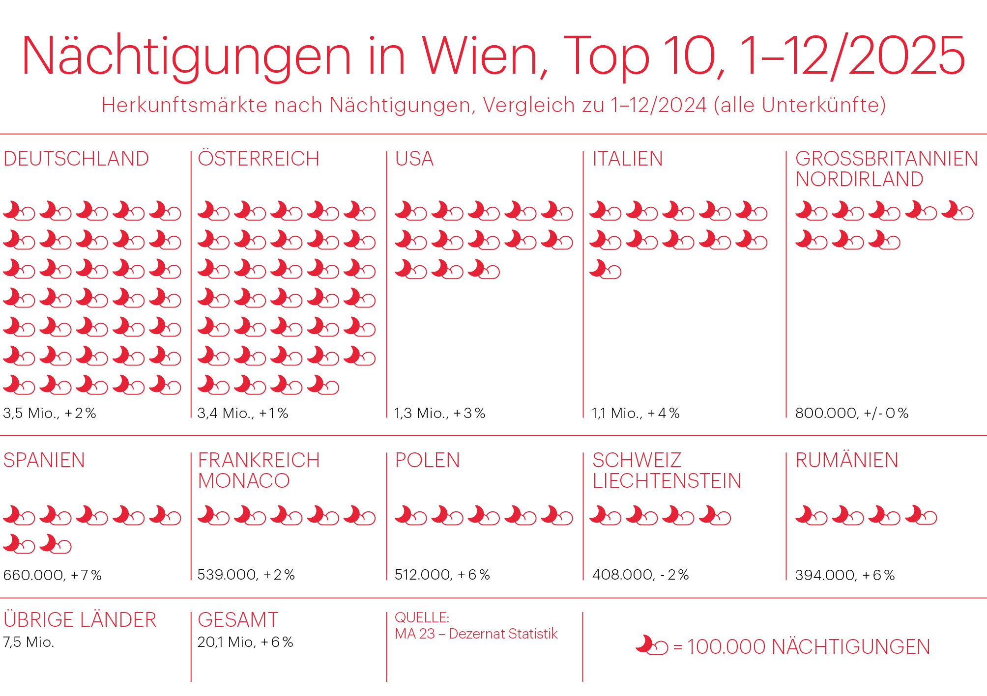 Nächtigungen in Wien - Top 10, 1-12/2025
