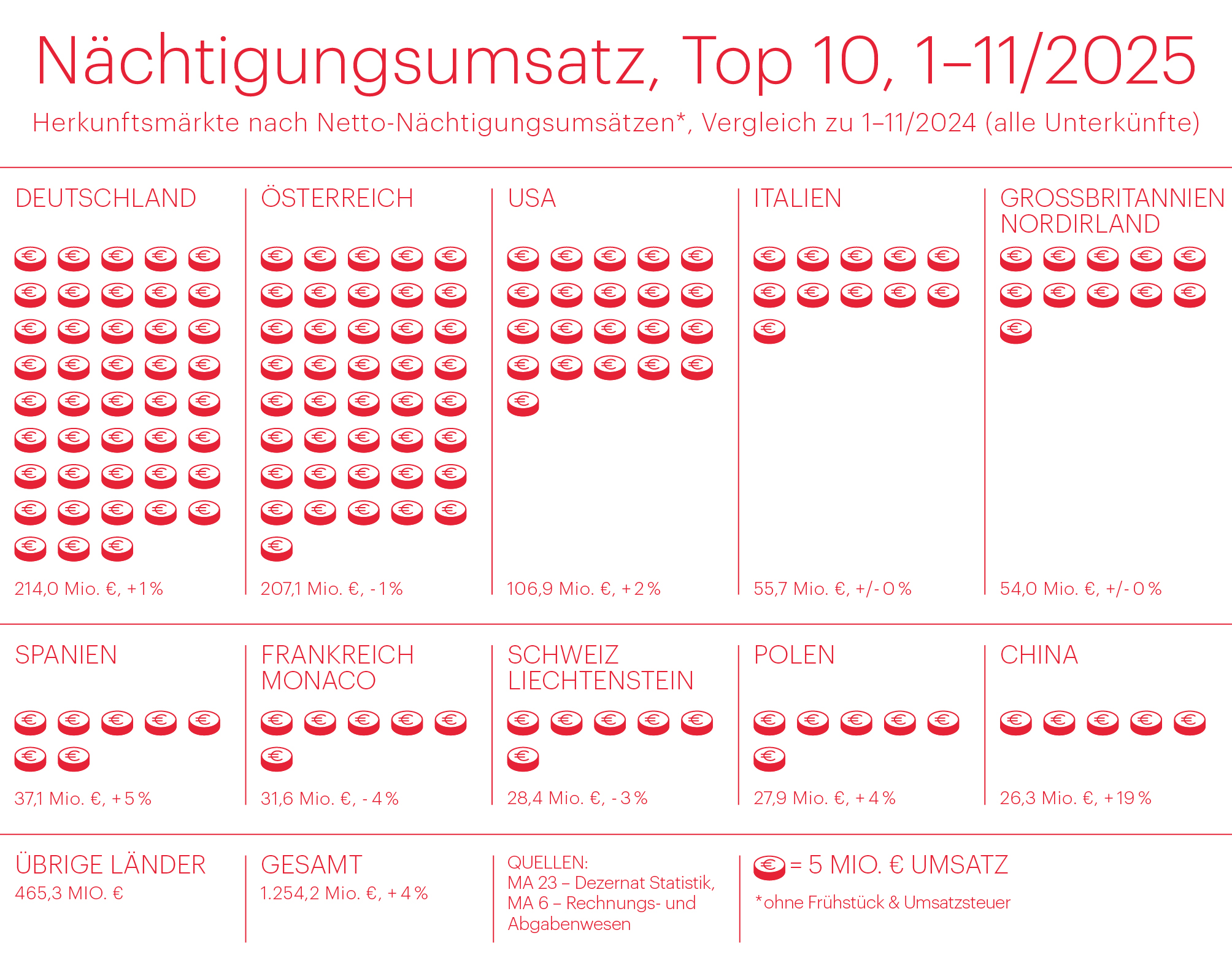 Nächtigungsumsatz, Top 10, 1-11/2025