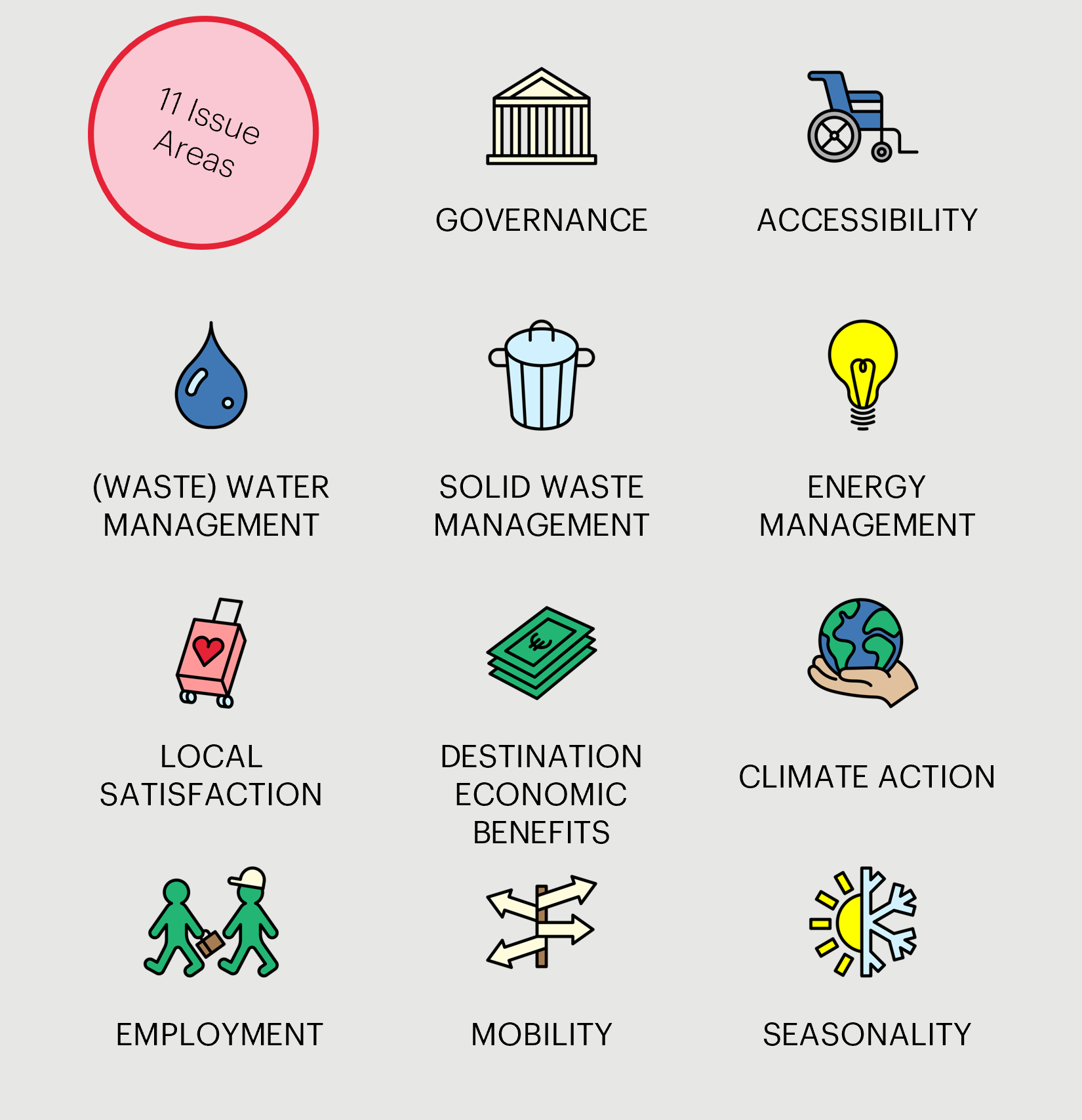11 issue areas of the Sustainable Tourism Observatory: governance, accessibility, water and wastewater management, solid waste management, energy management, local satisfaction, destination economic benefits, climate action, employment, mobility, seasonality