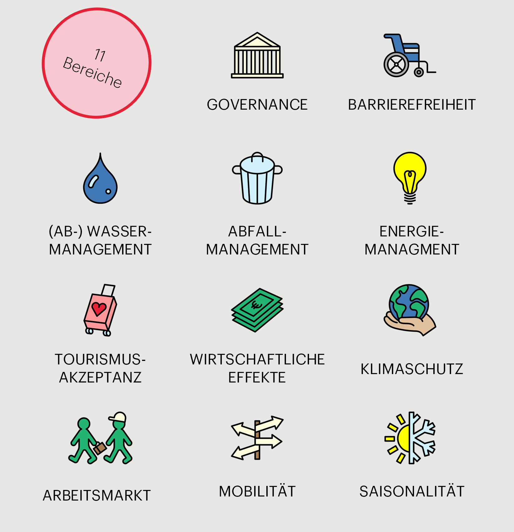 11 Bereiche des Sustainable Tourism Observatory: Governance, Barrierefreiheit, Wasser- und Abwassermanagement, Abfallmanagement, Energiemanagement, Tourismusakzeptanz, wirtschaftliche Effekte, Klimaschutz, Arbeitsmarkt, Mobilität, Saisonalität