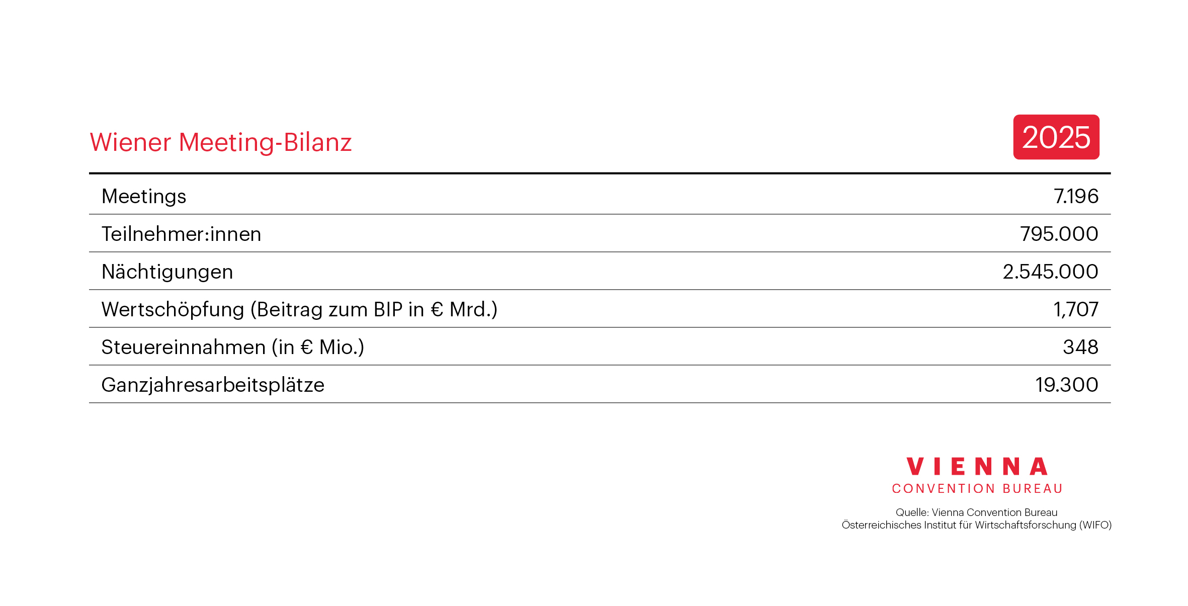 Infografik Wiener Meeting-Bilanz 2025