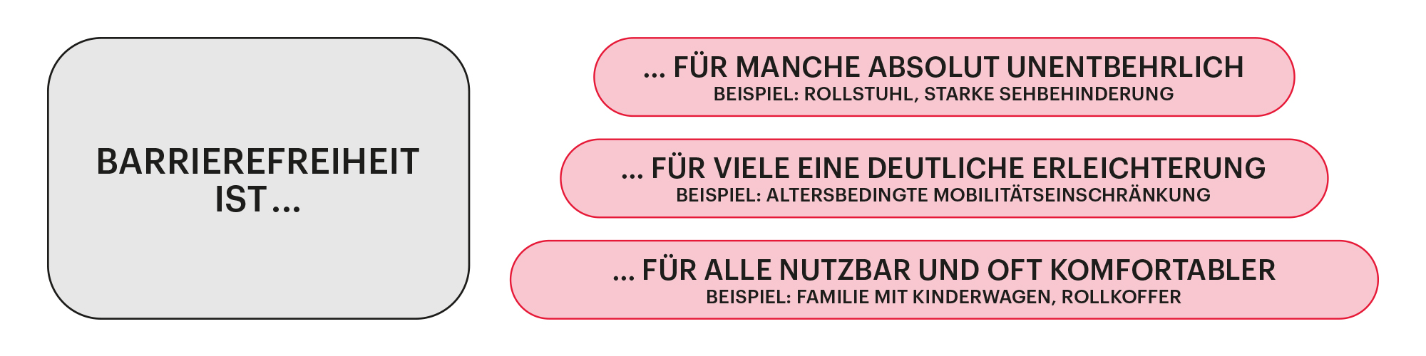 Grafik mit der Aussage „Barrierefreiheit ist …“. Rechts daneben drei hervorgehobene Aussagen: „… für manche absolut unentbehrlich“ mit den Beispielen Rollstuhl und starke Sehbehinderung, „… für viele eine deutliche Erleichterung“ mit dem Beispiel altersbedingte Mobilitätseinschränkung sowie „… für alle nutzbar und oft komfortabler“ mit den Beispielen Familie mit Kinderwagen und Rollkoffer. Die Grafik verdeutlicht, dass Barrierefreiheit unterschiedlichen Menschen zugutekommt.