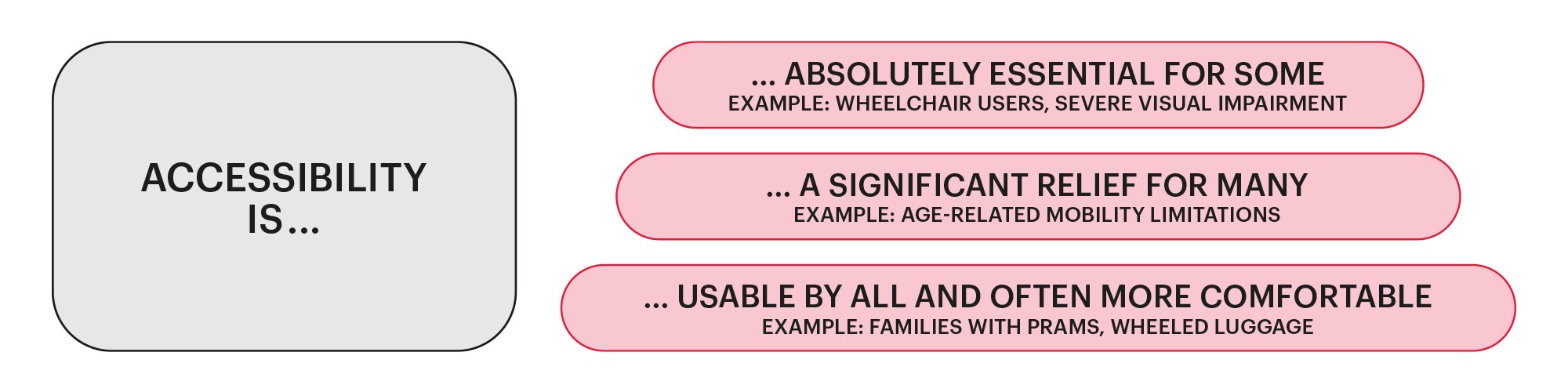 Graphic showing three levels of accessibility’s impact. It shows that accessibility is essential for some, helpful for many, and often more comfortable for everyone.