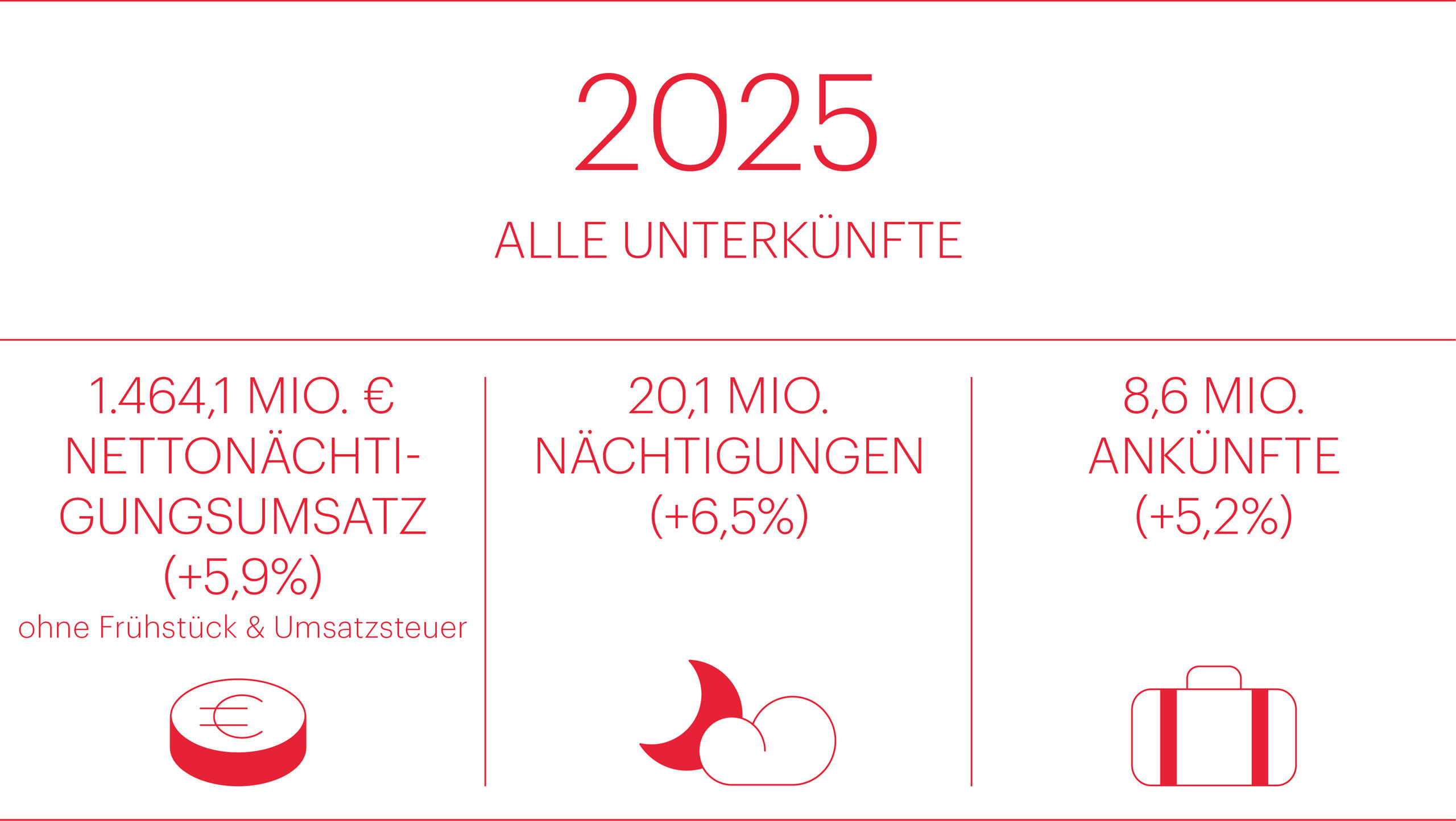 Auflistung Alle Unterkünfte 2025