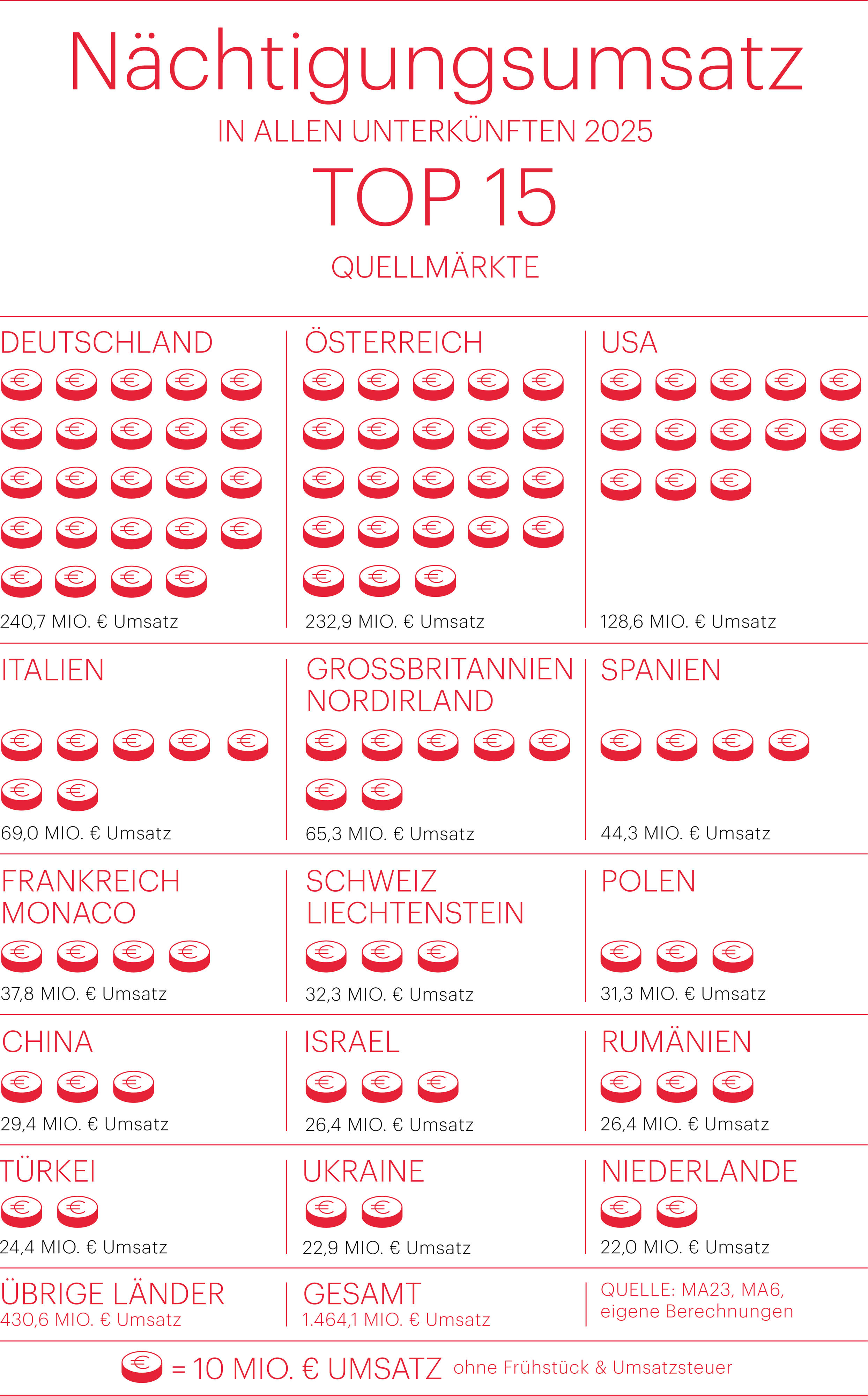 Infografik Nächtigungsumsatz 2025