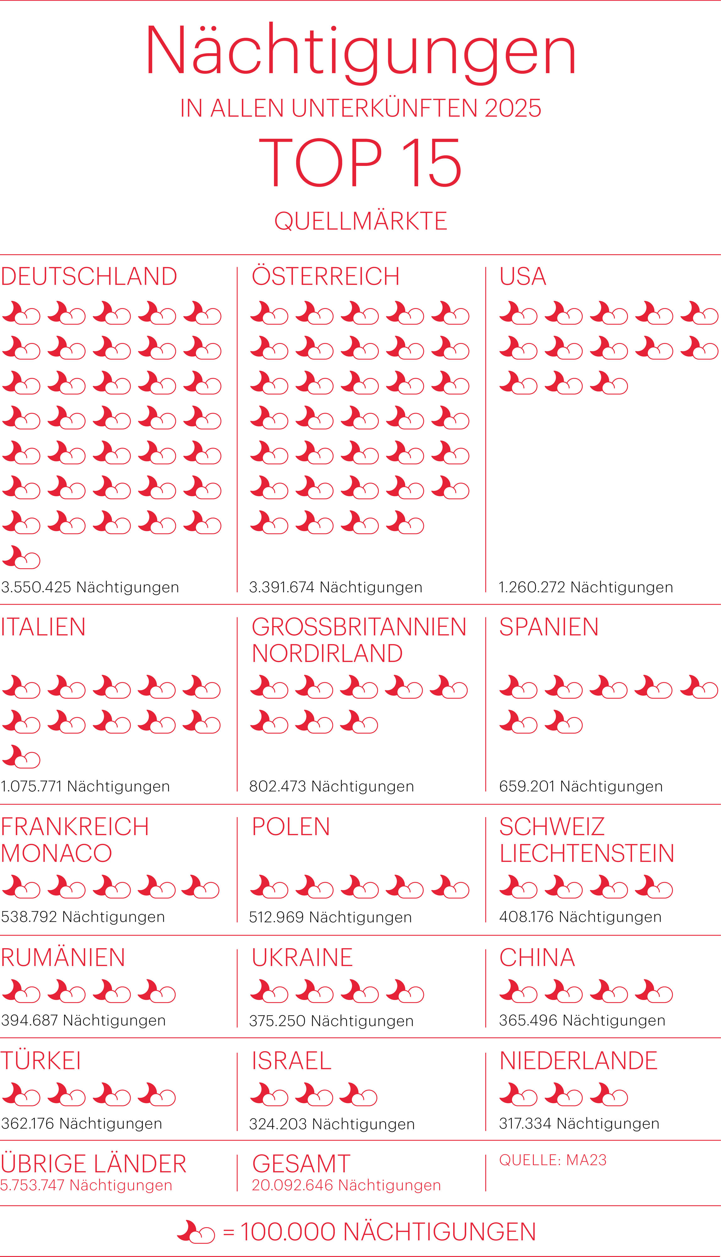 Infografik Nächtigungen 2025