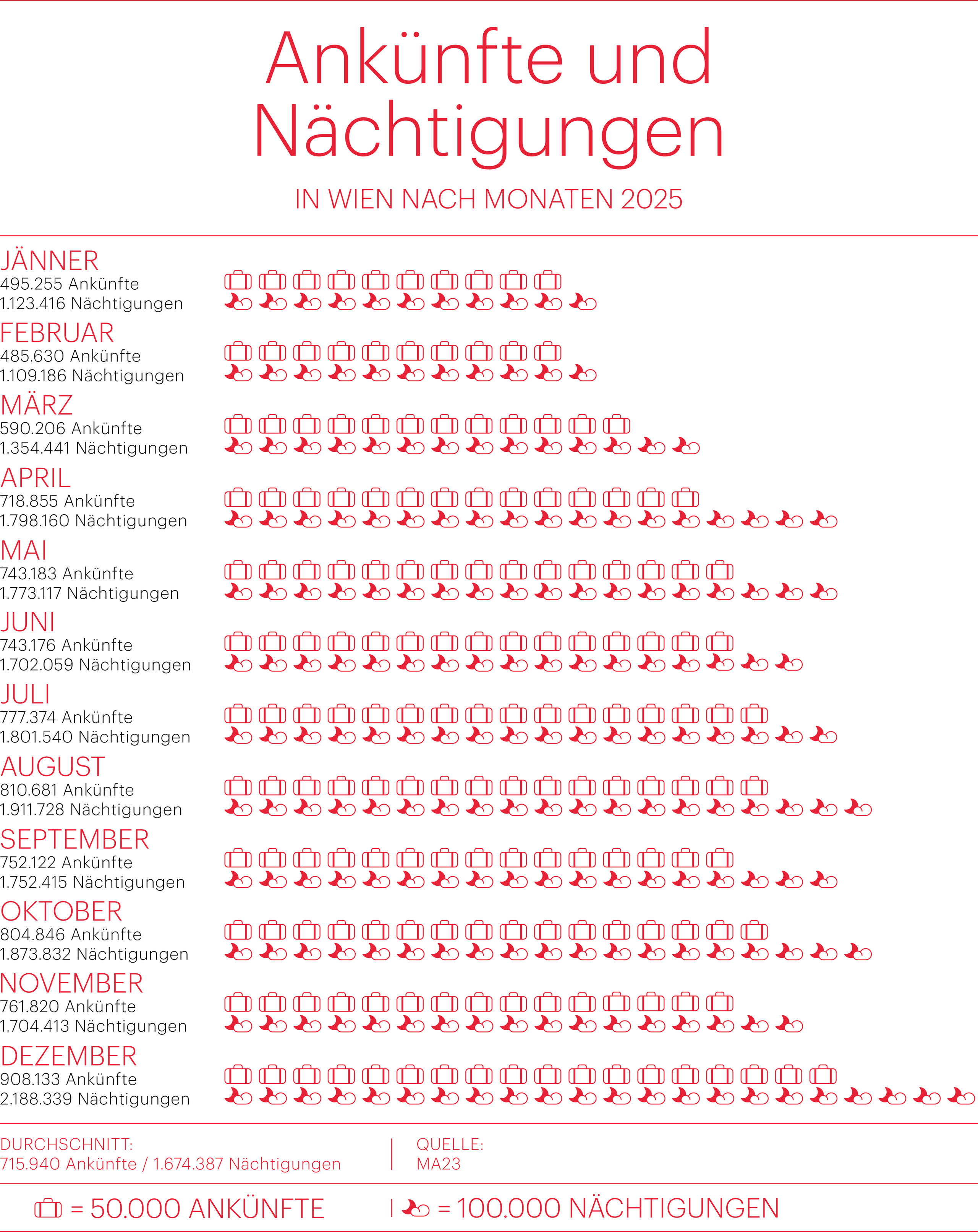 Infografik Ankünfte und Nächtigungen 2025