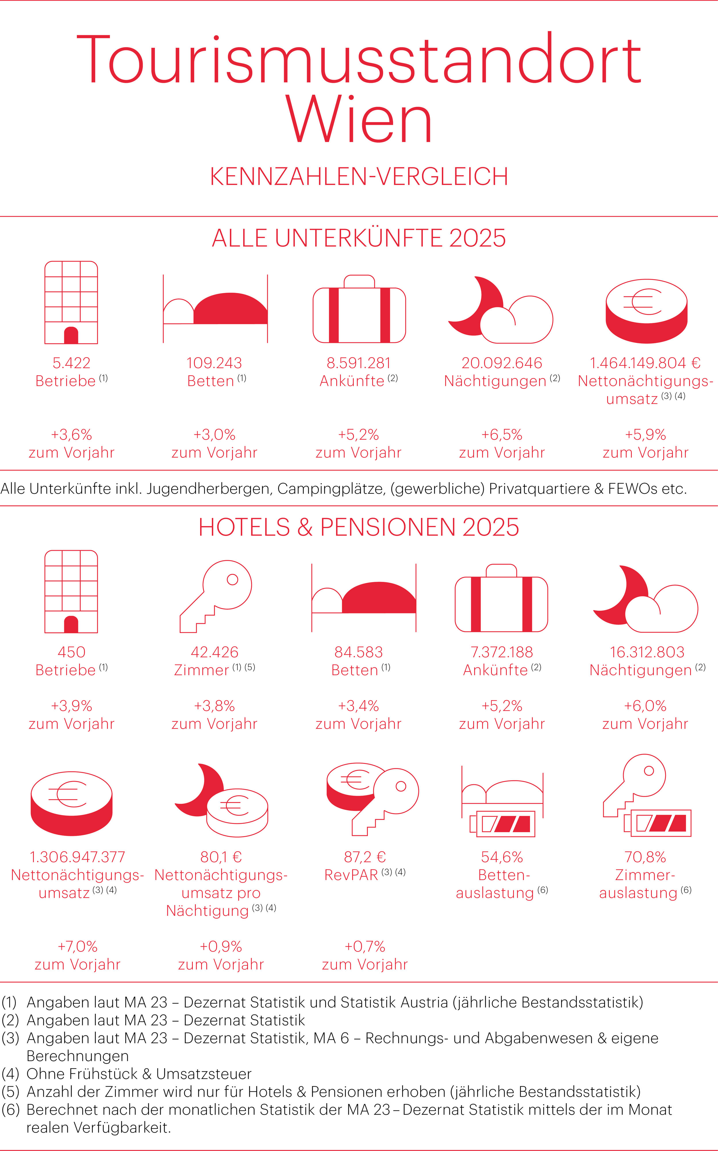 Infografik Tourismusstandort Wien 2025