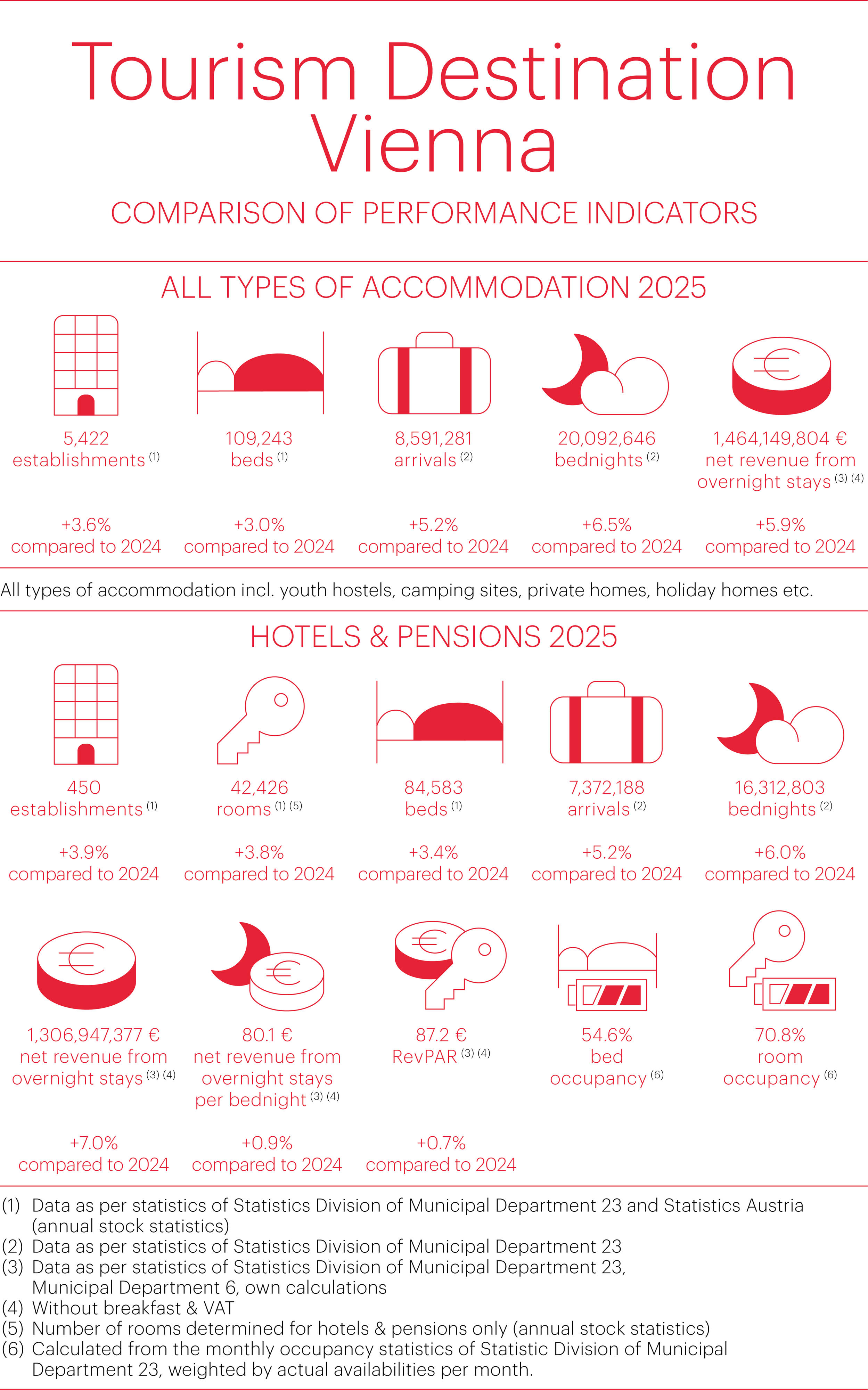 Data Tourism Destination Vienna 2025