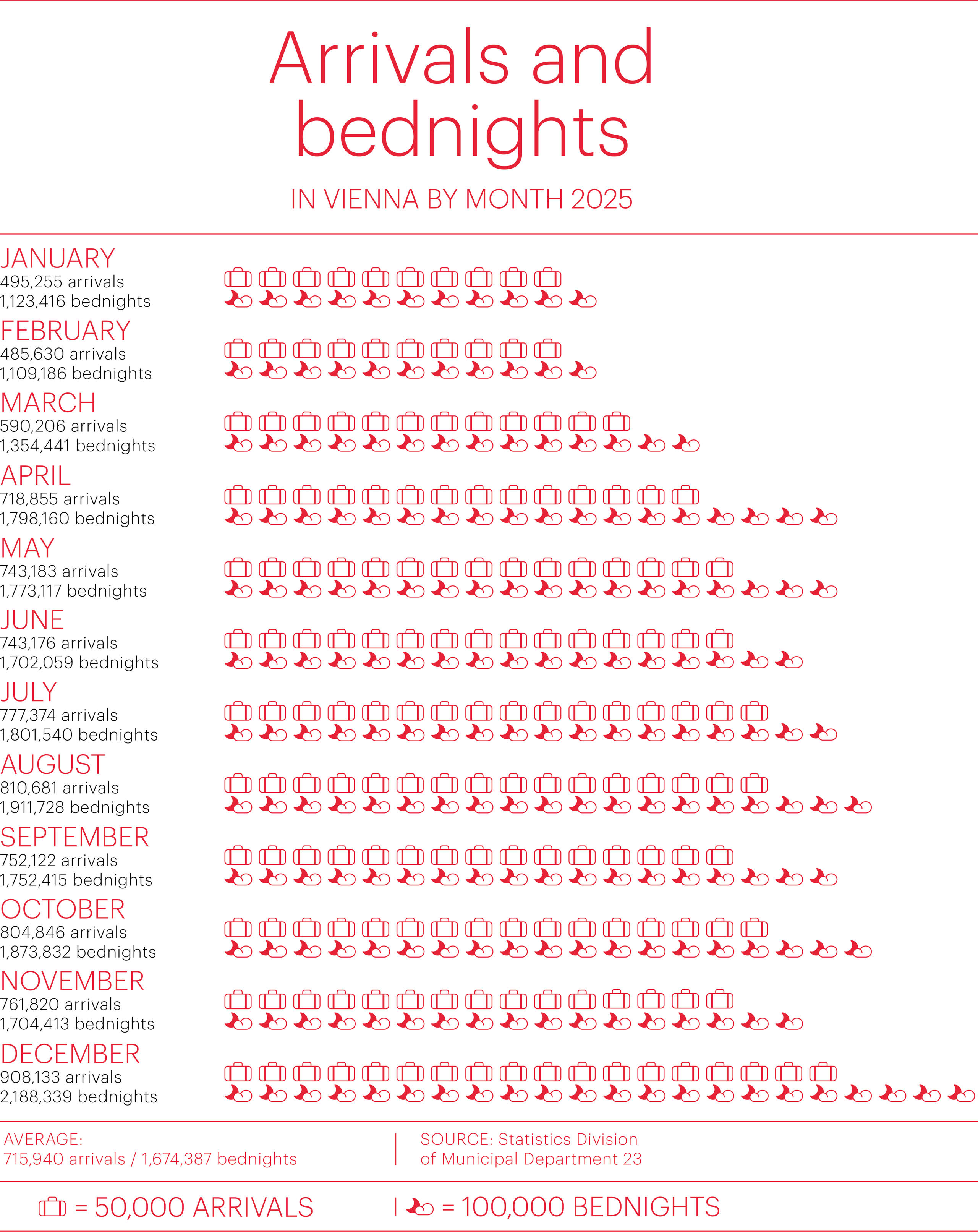Arrivals and bednights 2025