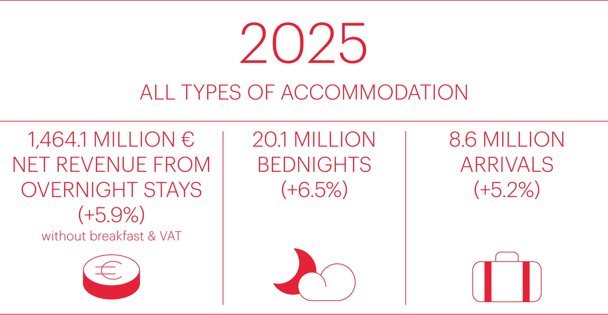 All Types of Accommodation 2025