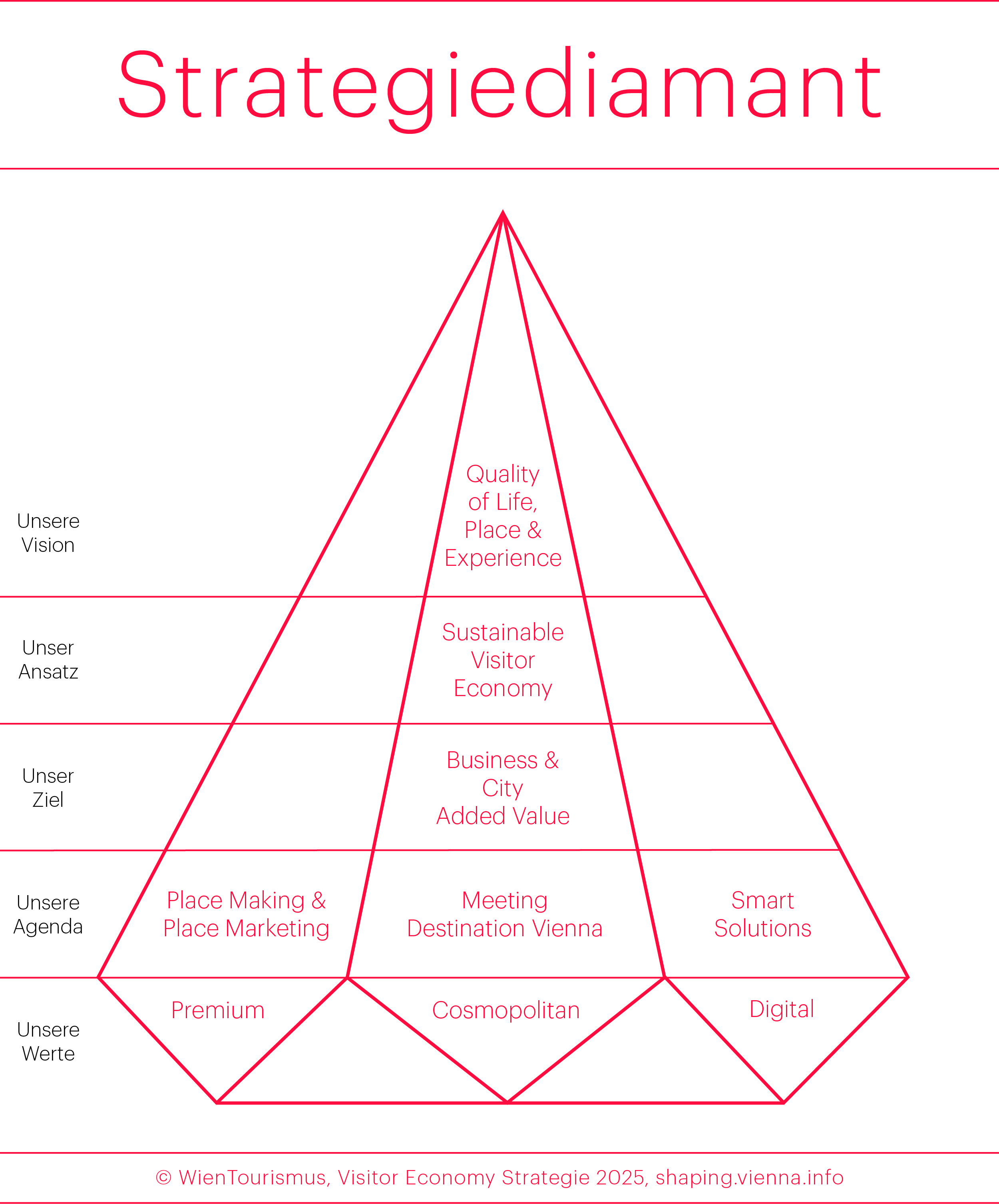 Strategiediamant