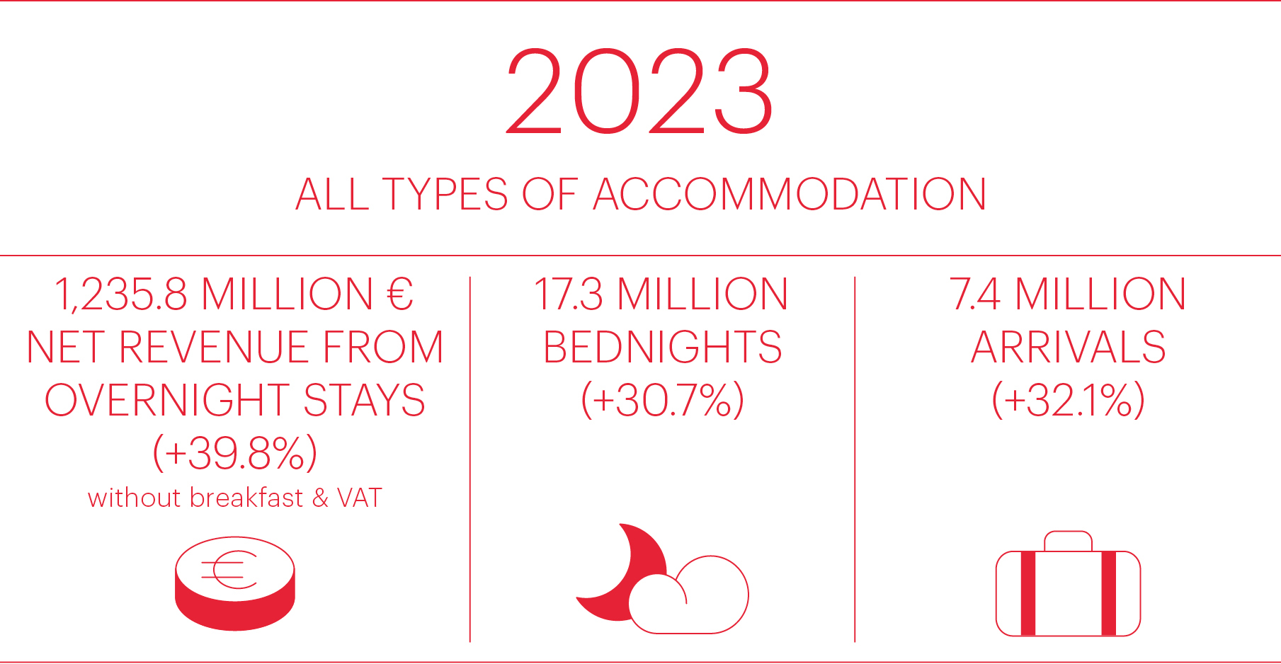 Chart all types of accommodation 2023
