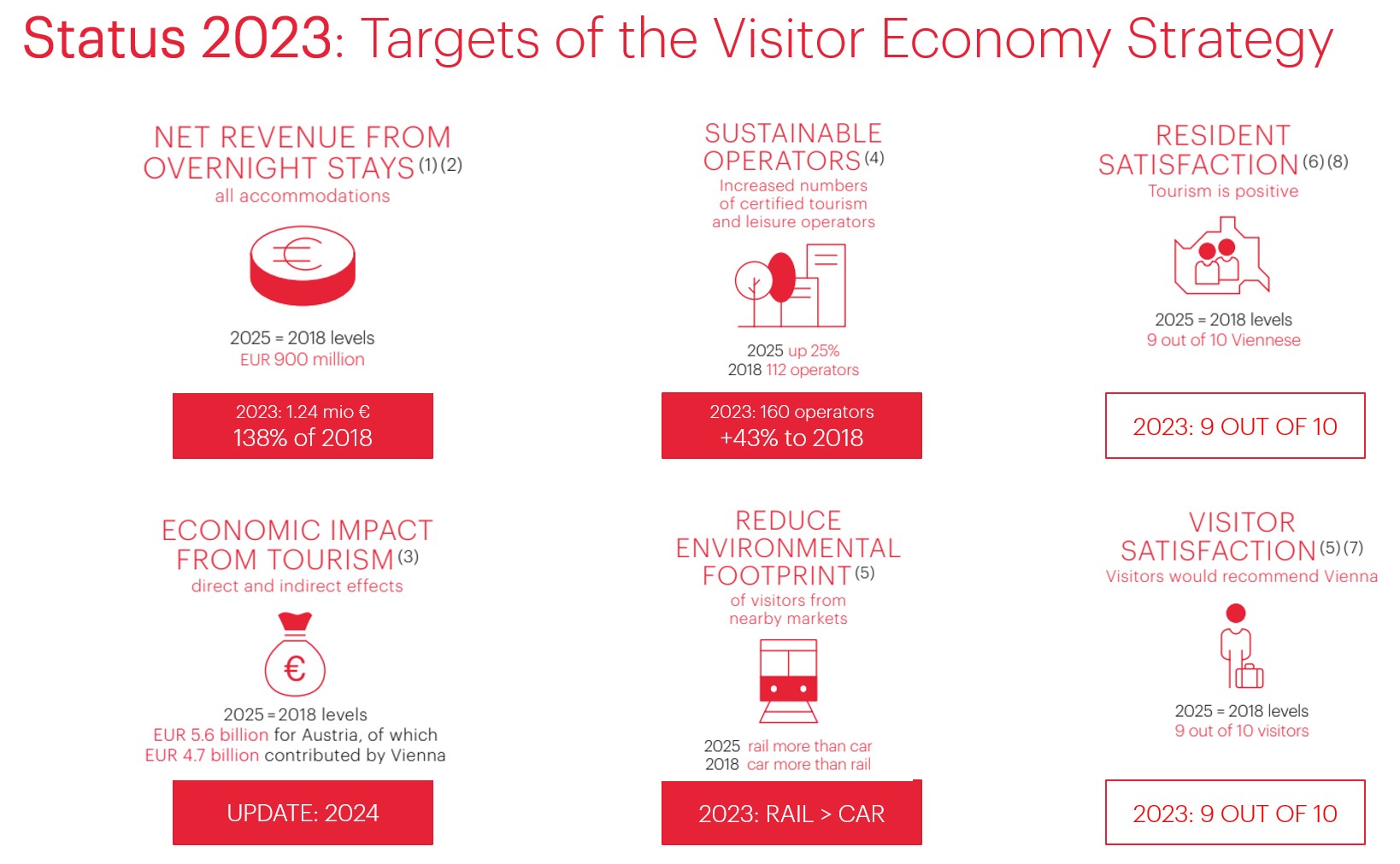 Status Quo Visitor Economy Strategy