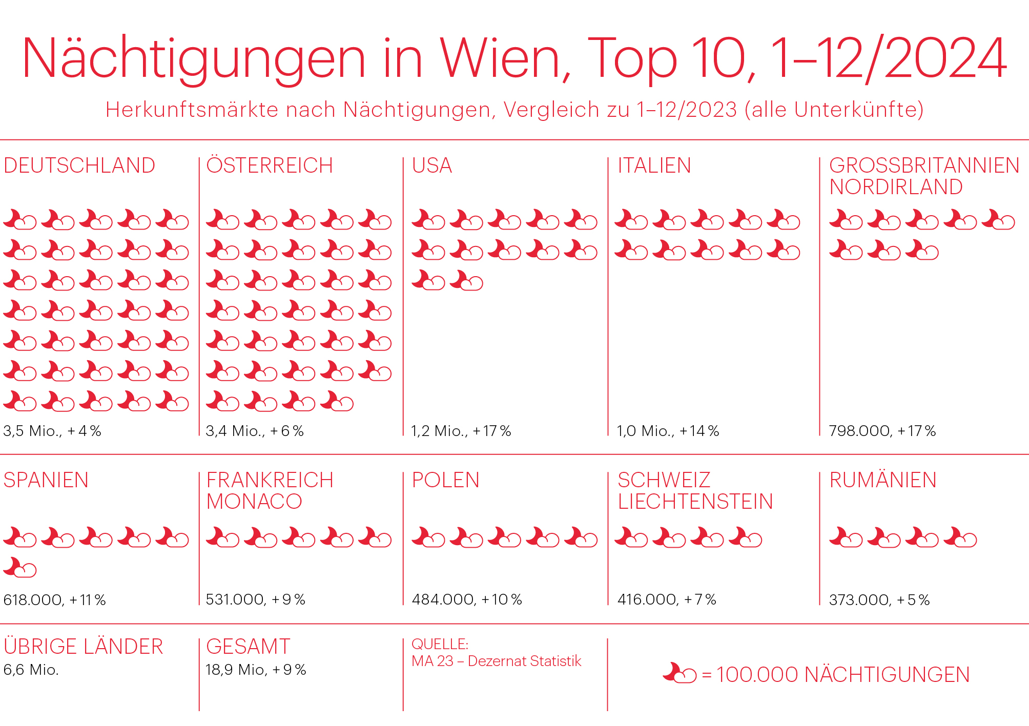 Nächtigungen in Wien