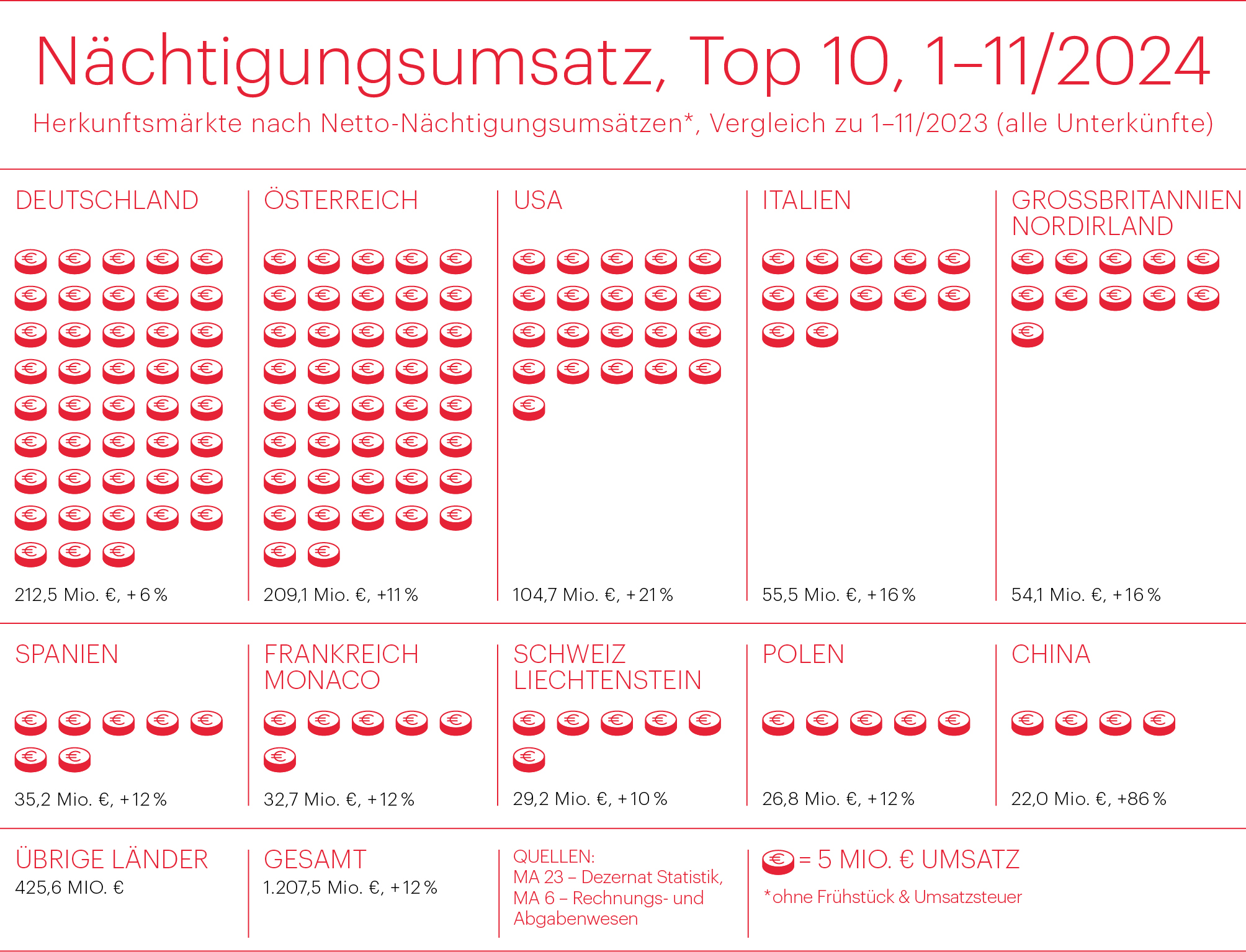 Nächtigungsumsatz in Wien