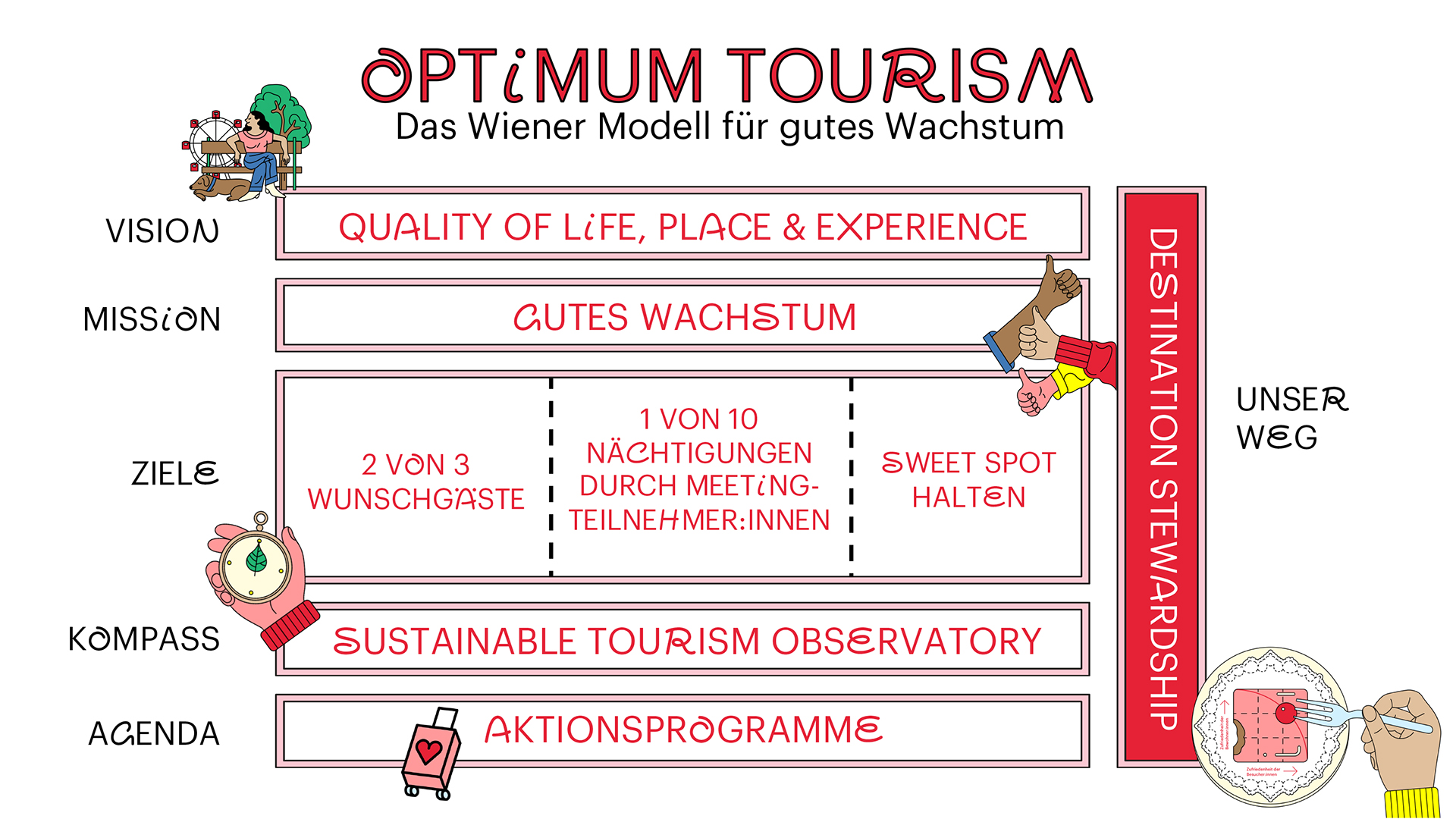 Das Wiener Modell für gutes Wachstum