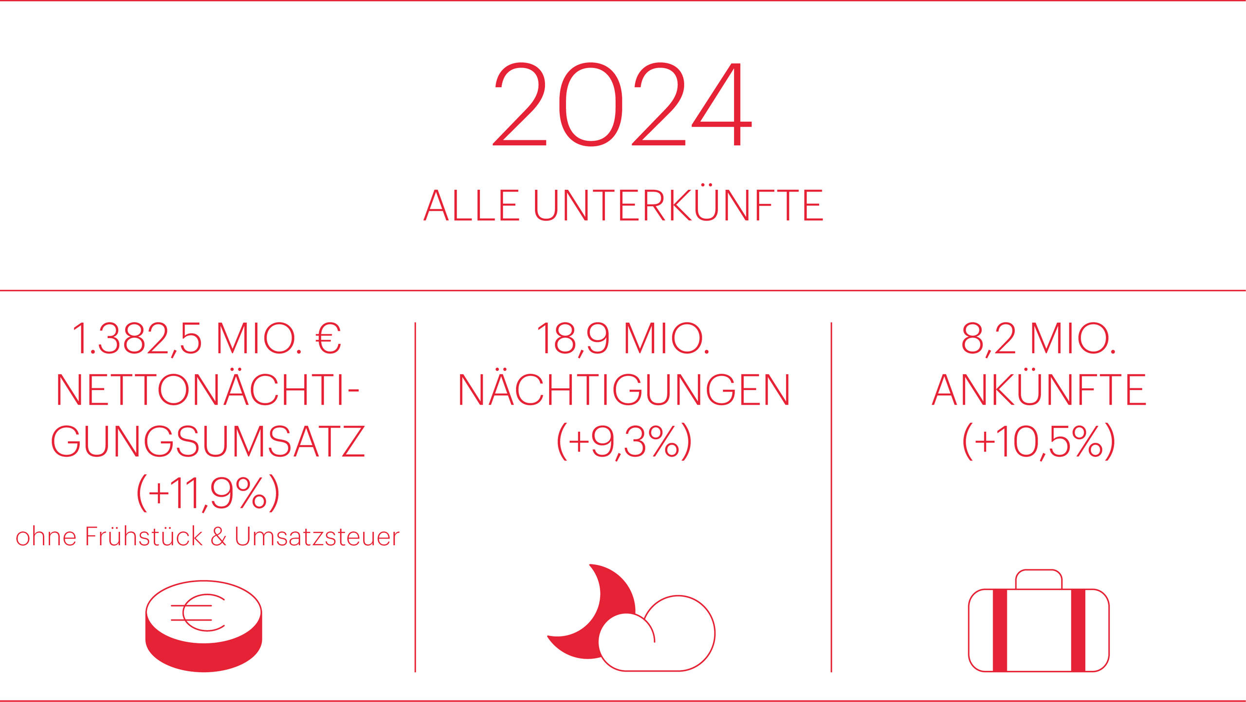 Grafik Alle Unterkünfte 2024