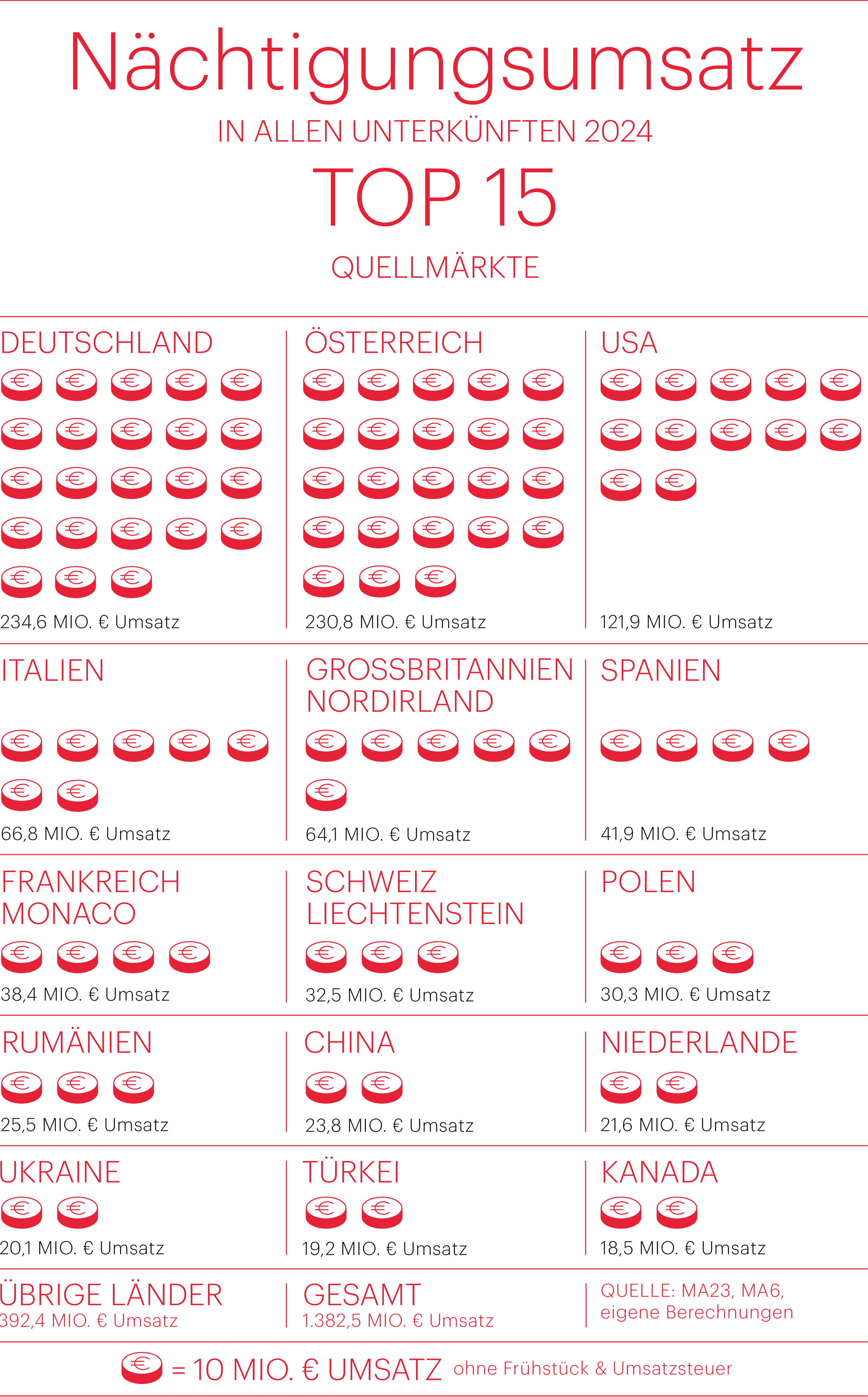 Grafik Nächtigungsumsatz 2024 - Top 15