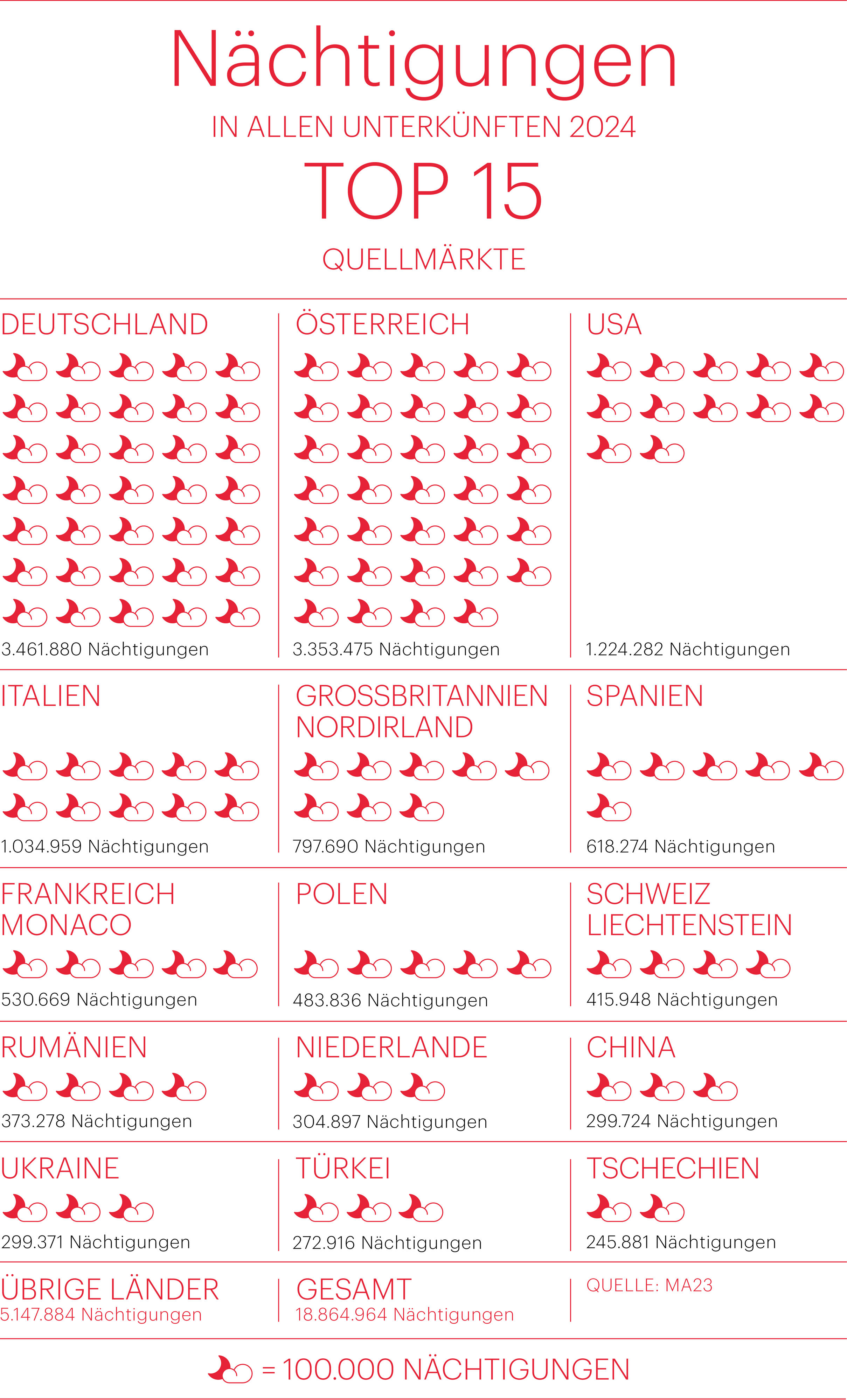 Grafik Nächtigungen Top 15 - 2024