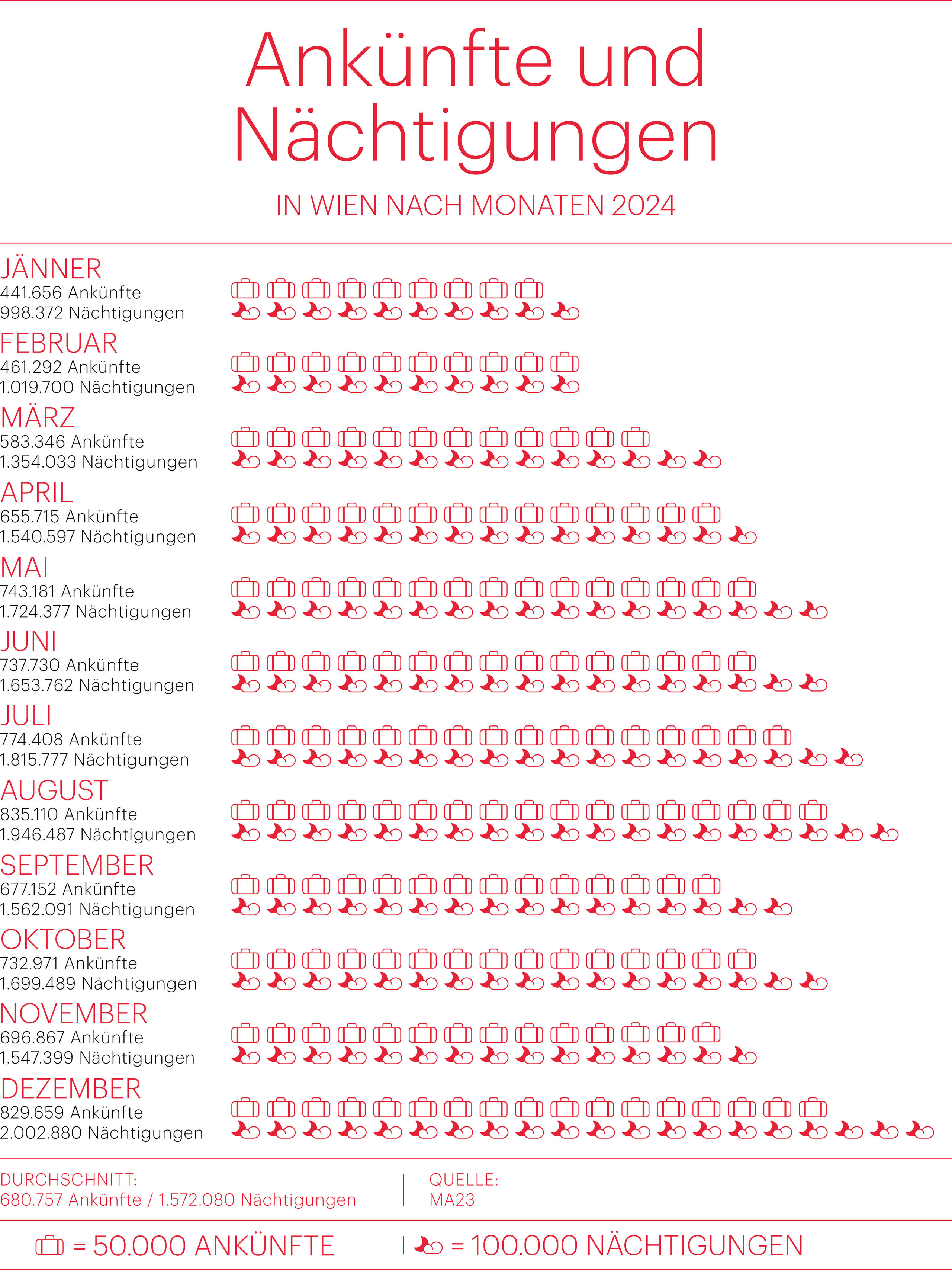Grafik Ankünfte und Nächtigungen 2024