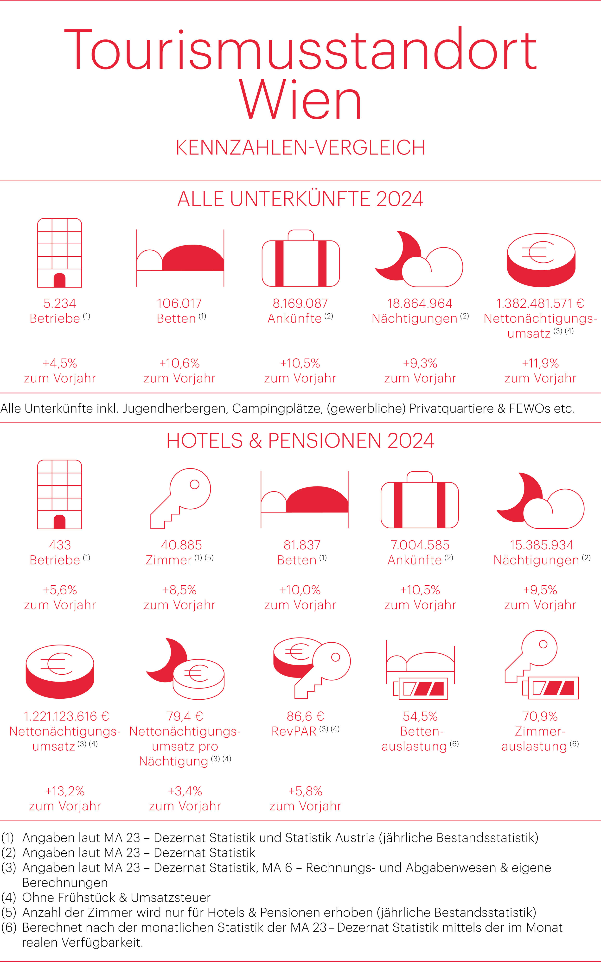 Grafik Tourismusstandort Wien 2024