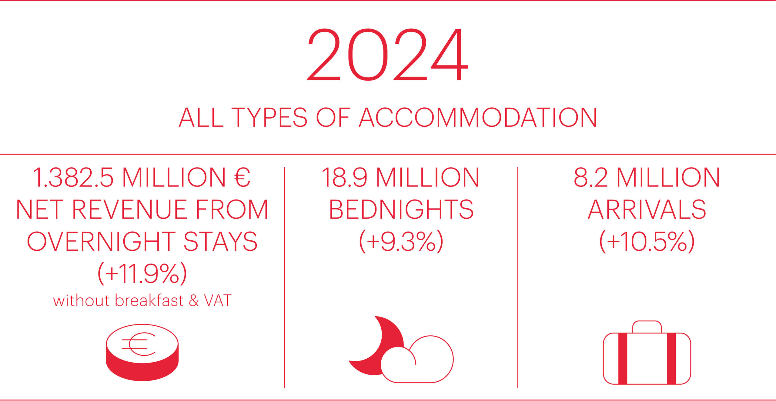 Graphik All Types of Accommodation 2024