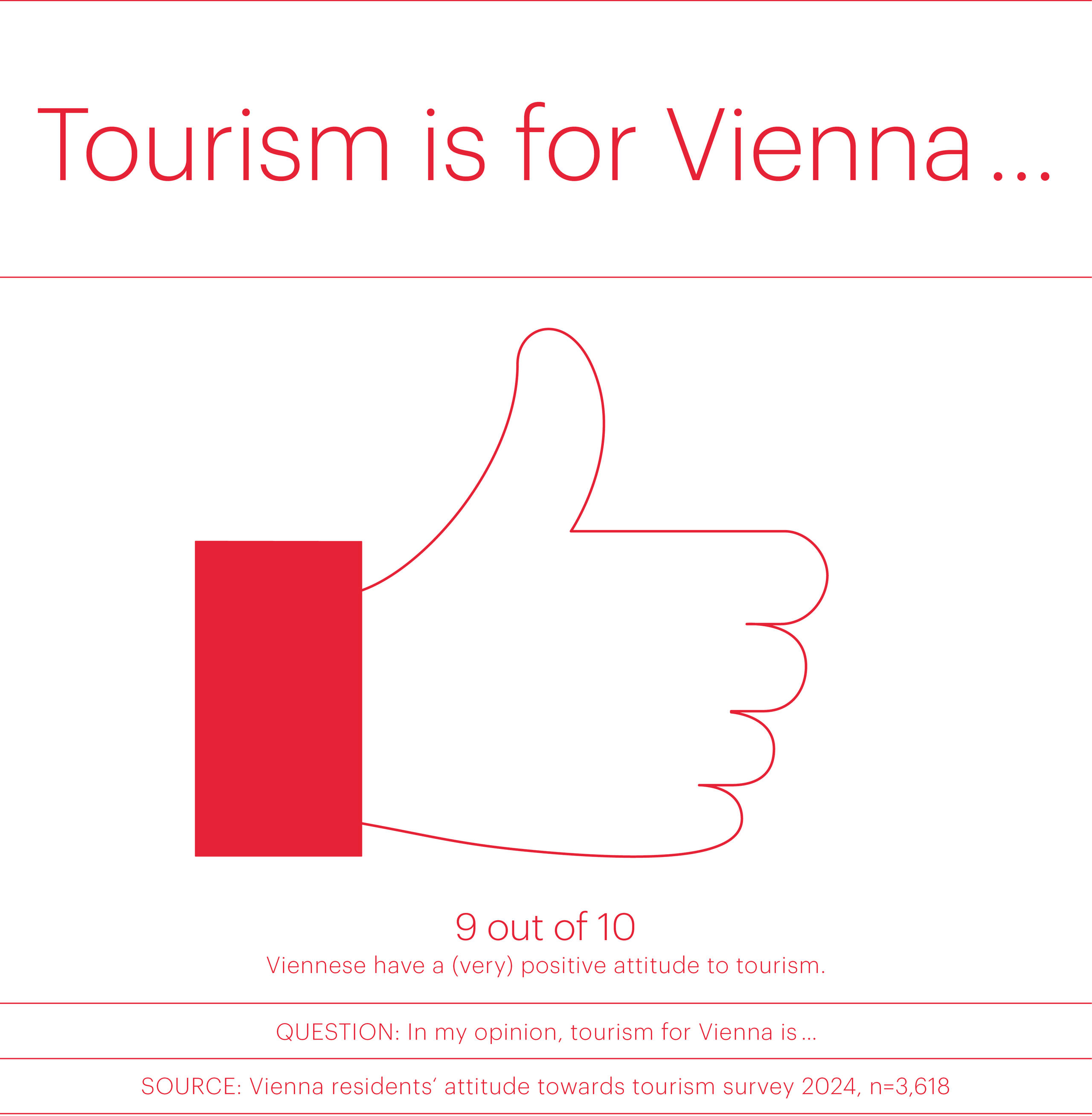Graphik that shows Viennese have a very positive attitude to tourism 2024
