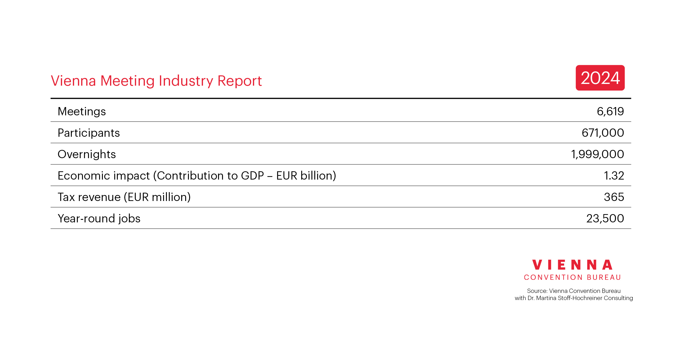 Table Vienna Meeting Industry Report 2024