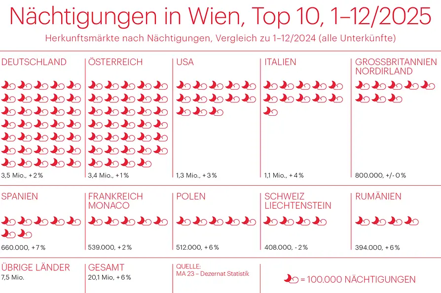 Nächtigungen in Wien - Top 10, 1-12/2025