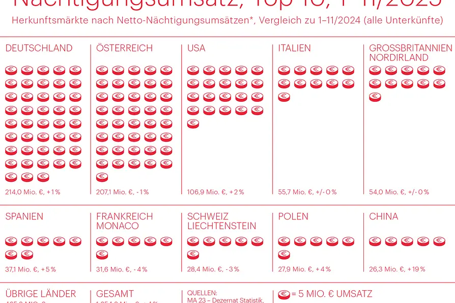 Nächtigungsumsatz, Top 10, 1-11/2025