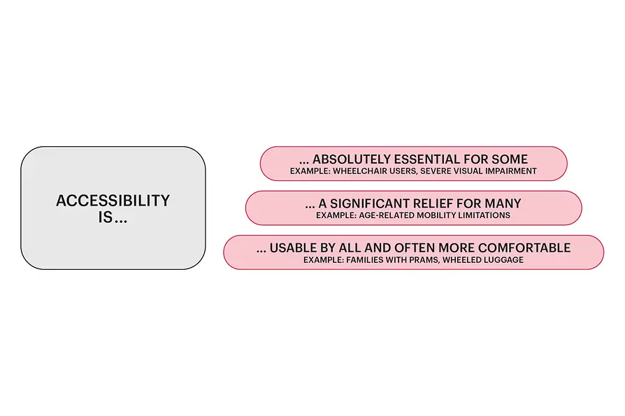 Graphic showing three levels of accessibility’s impact. It shows that accessibility is essential for some, helpful for many, and often more comfortable for everyone.
