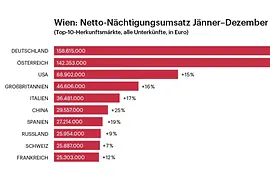 Grafik, Nächtigungsumsatz Jänner bis Dezember 2018