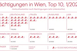 Die Grafik zeigt die Top 10 Herkunftsmärkte nach Nächtigungen (alle Unterkünfte) in Wien, 