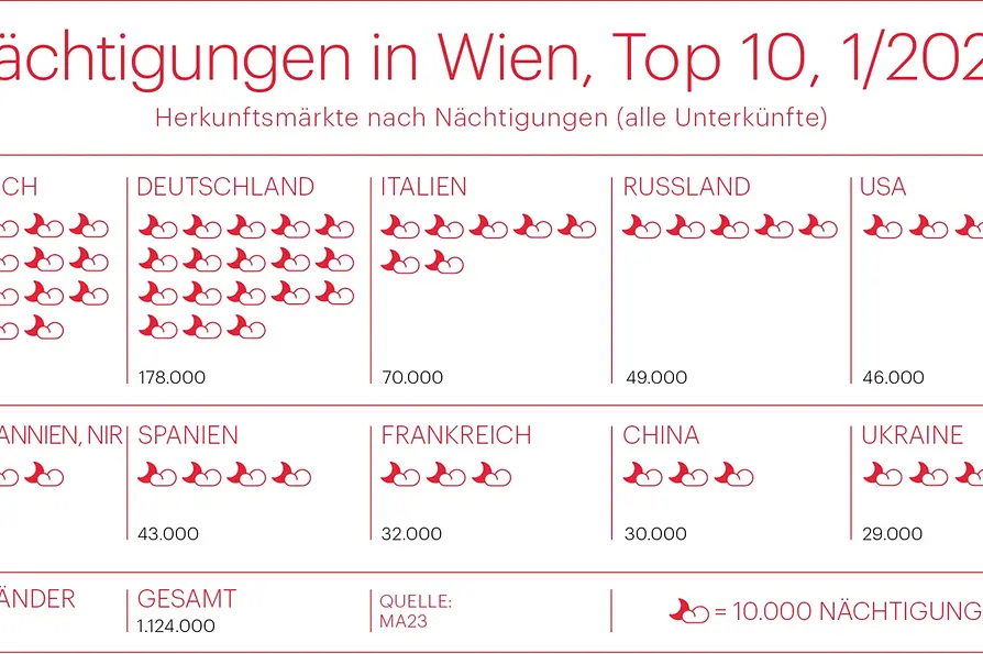 WienTourismus Die Grafik zeigt die Top 10 Herkunftsmärkte nach Nächtigungen (alle Unterkünfte) in Wien,