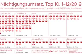 Grafik zeigt die Top-10 Herkunftsmärkte nach Netto-Nächtigungsumsatz, Jänner bis Dezember 2019