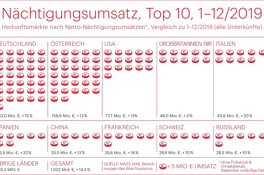 WienTourismus Grafik zeigt die Top-10 Herkunftsmärkte nach Netto-Nächtigungsumsatz, Jänner bis Dezember 2019