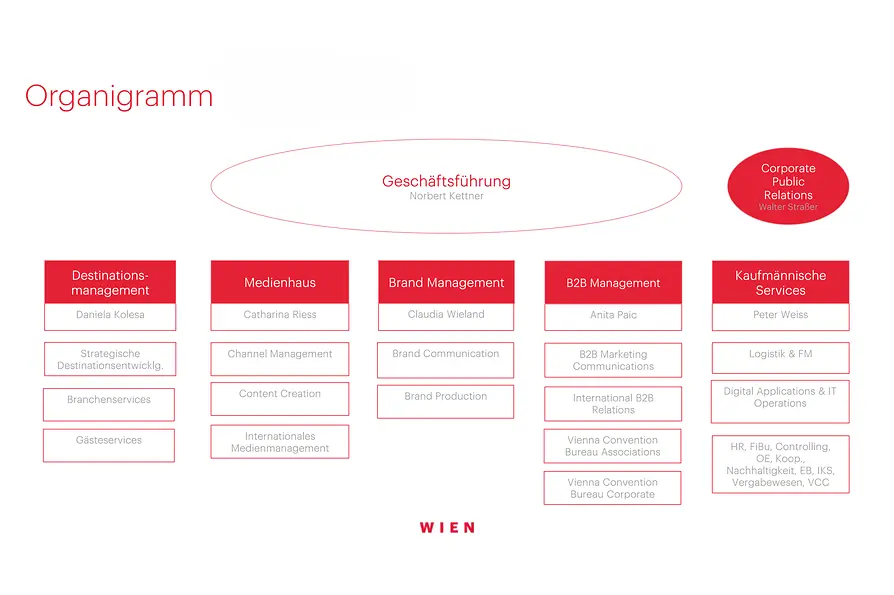 Organigramm des WienTourismus inklusive Teams 2024