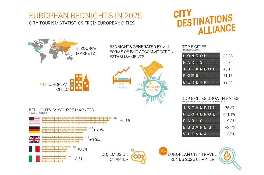 European Bednights in 2025
