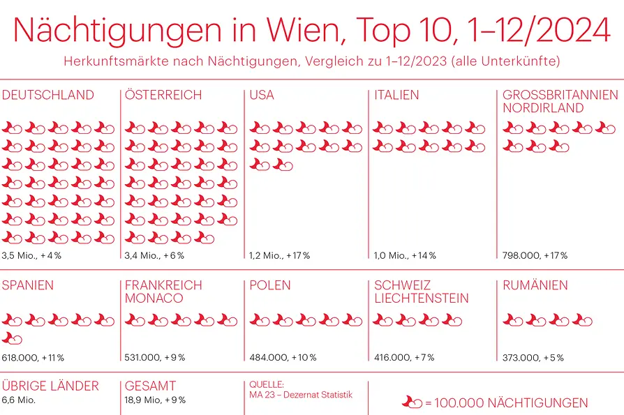 Nächtigungen in Wien