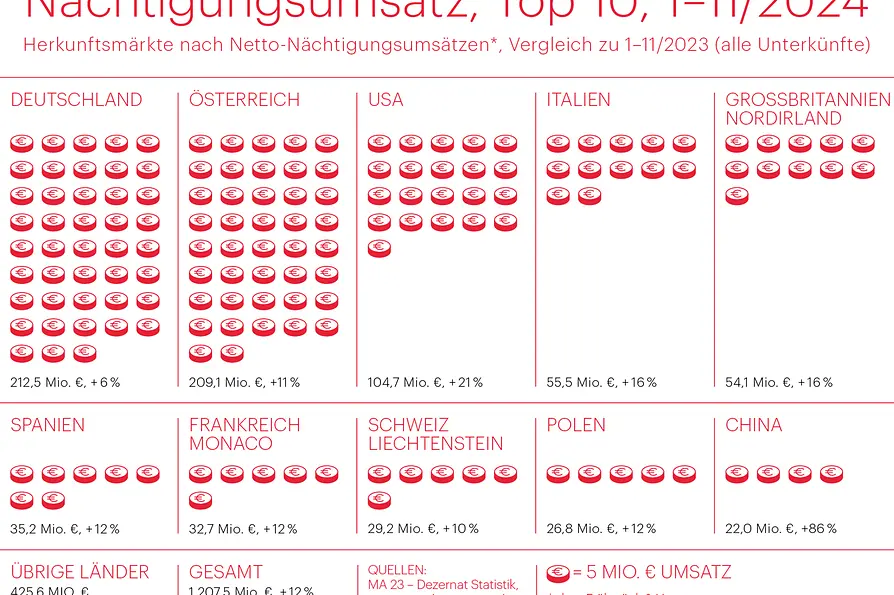 Nächtigungsumsatz in Wien