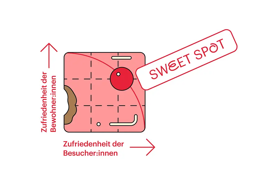 Illustration | Die Kirsche auf einem Punschkrapfen symbolisiert den Sweet Spot zwischen der Zufriedenheit der Bewohner:innen und der Besucher:innen