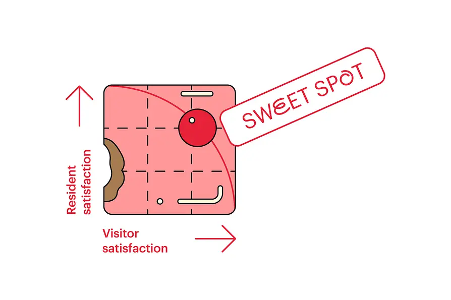 Punschkrapfen als Matrix, die den Sweet Sport anzeigt zwischen Besucher- und Bewohner:innenzufriedenheit