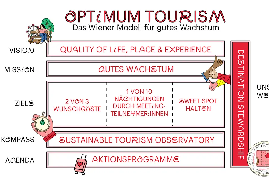 WienTourismus Das Wiener Modell für gutes Wachstum