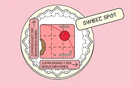 Sweet Spot Grafik